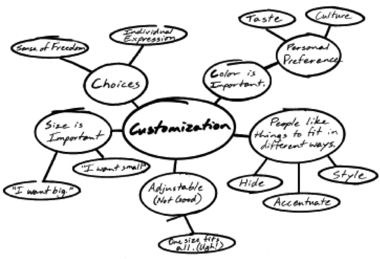 MindMap